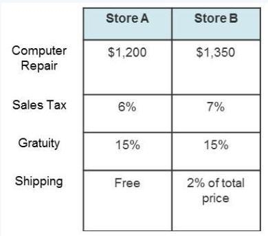 How much sales tax will be charged at Store B?-example-1