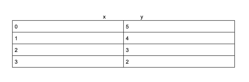 Sketch the graphs: y=-x+5-example-2