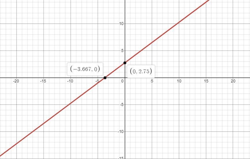 Graph the line y-5=3/4(x-3)-example-1