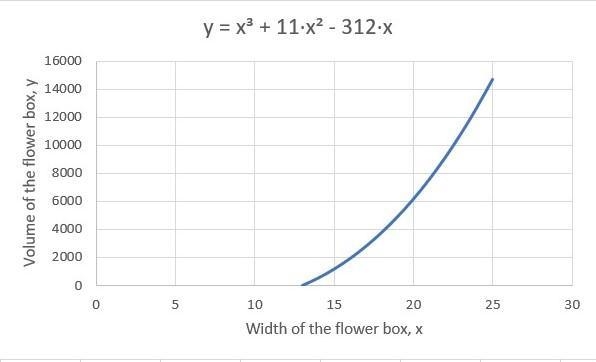 Recall the equation that modeled the volume of the raised flower bed, y, in terms-example-1