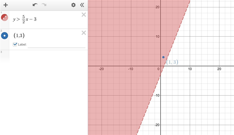 Is (1,3) a solution of the graphed inequality, y=5/2x-3?-example-1