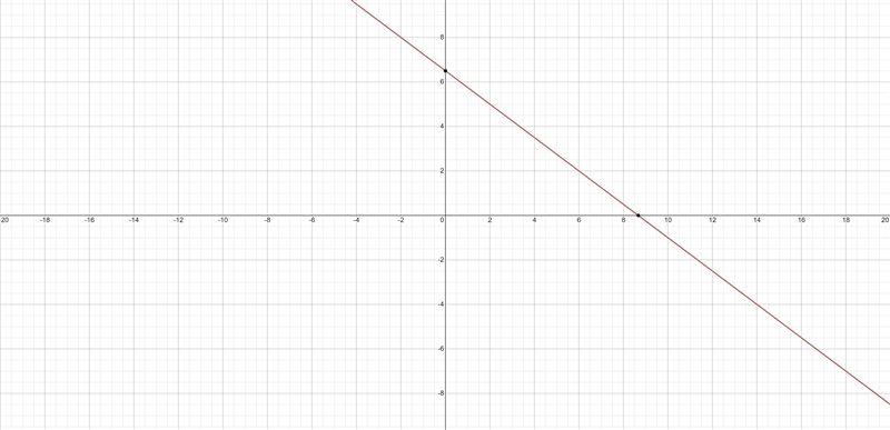 A straight line passing via (2,5) and (26/3,0) where should it intersect the x axis-example-1