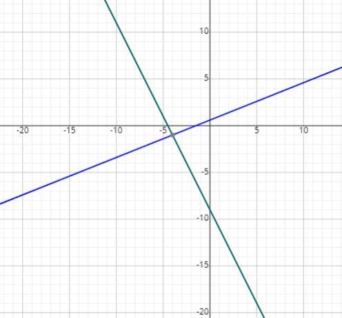 What is the x-coordinate of the point of intersection for the two lines below? (2x-example-1