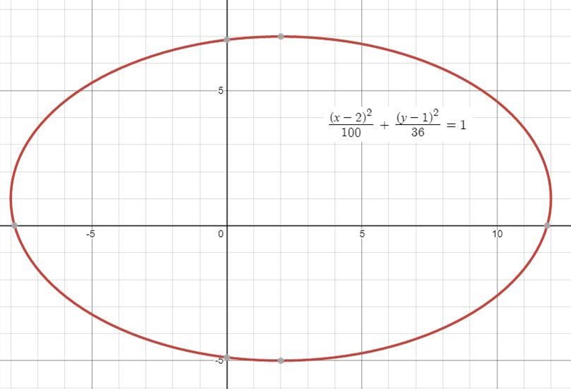 Una elipse se describe segun la ecuacion (x-2)2 +(y-1)2 halla las coordenadas de los-example-1