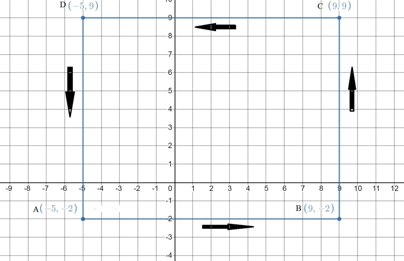 The four corners of a rectangular city block are located at (-5, -2).(-5,9). (9,9), and-example-1