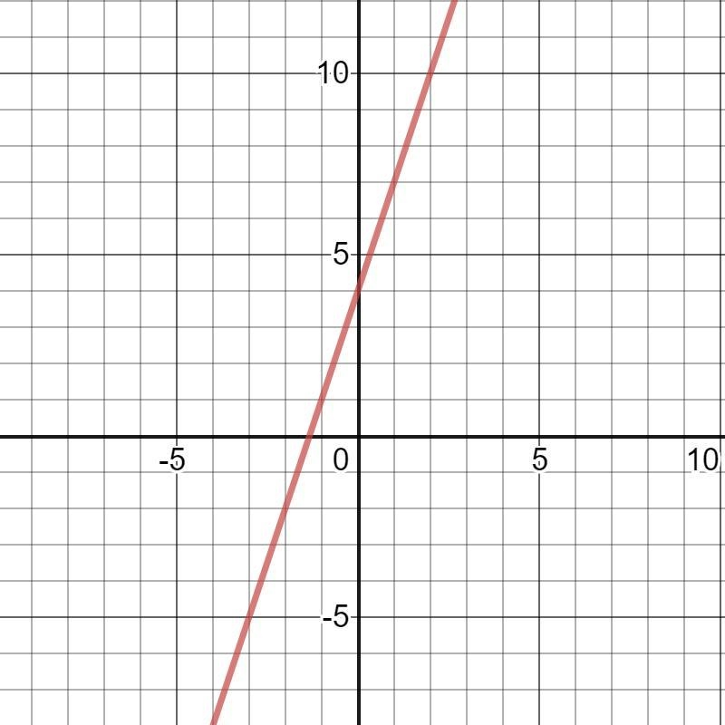 Graph the equation of the line y=3x+4 and use it for your reference to find: Quadrants-example-1