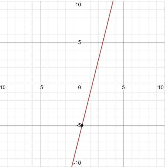 Y=4x+5 in point-slope form​-example-1