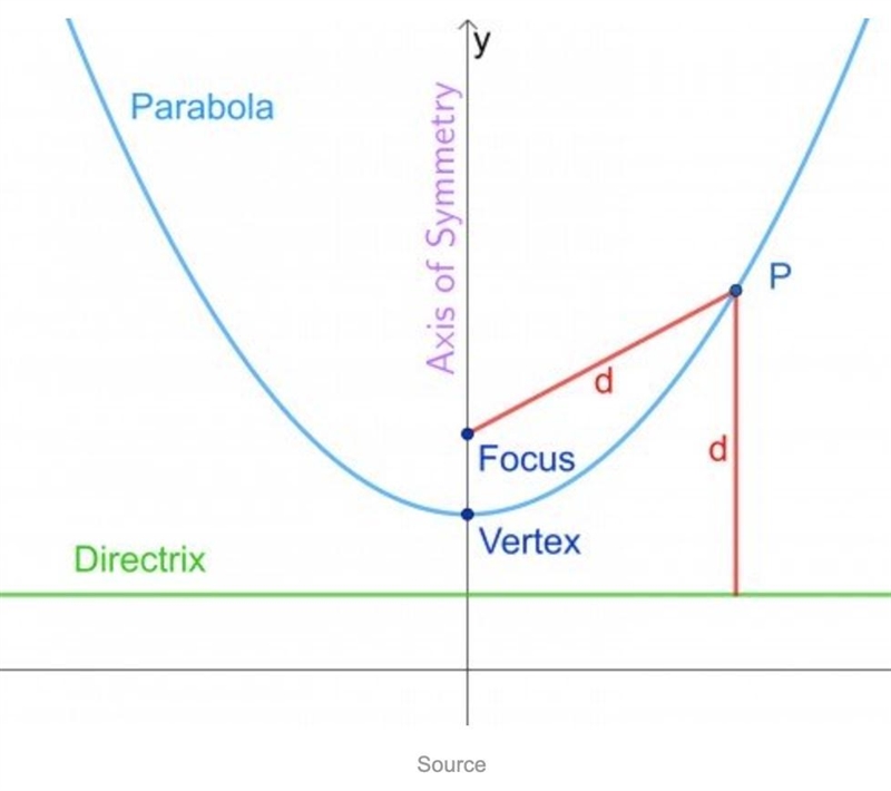 20 points - Plz help The diagram shows the graph of a parabola and it's key parts-example-1