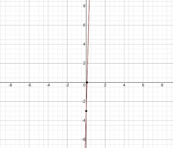 Which graph shows the line y=35x−3?-example-1