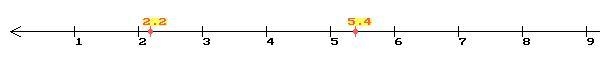 What would the number line look like if it had 2.2 and 5.4 on it?​-example-1