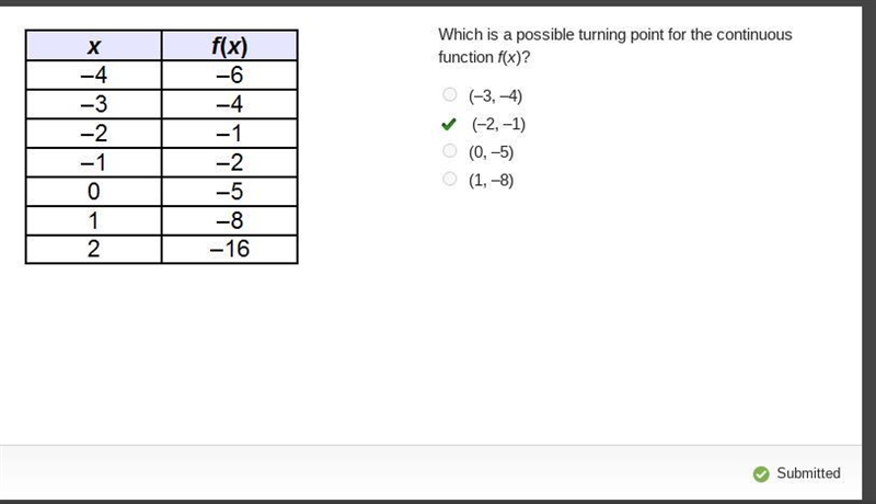 Which is a possible turning point for the continuous function f(x)? (-3,-4) (-2,-1) (0,-5) (1,8)-example-1