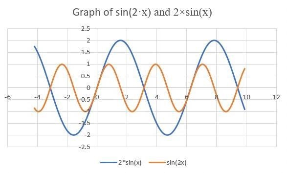 If f(x) = 2 sin(x) and g(x) = sin(2x), which of the following statements is true? A-example-1