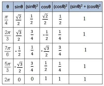 Fill out the following table. Do you see a pattern? Do you think this will always-example-1