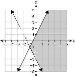 Which graph represents the solution set of the system of inequalities? \left \{ {{y-example-1