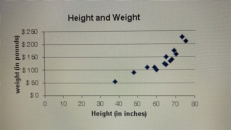 Zander is comparing the height and weight of his friends and family members. He'd-example-1