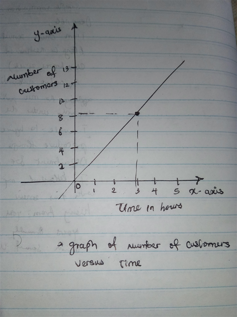 1. The number of customers at a restaurant depends on the time of day. Graph time-example-1