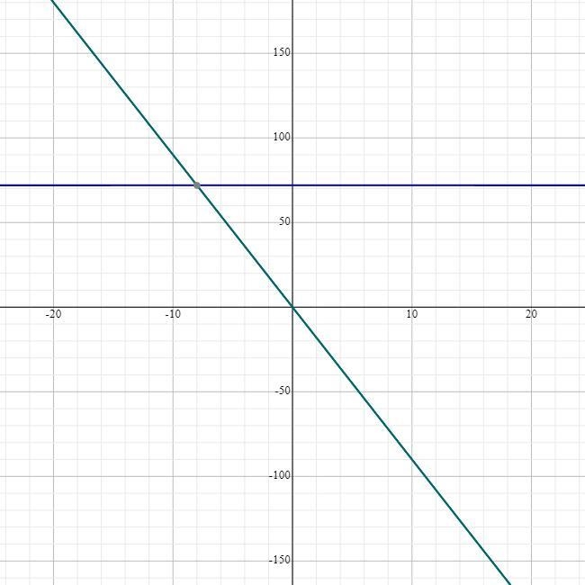 4. What is the x-intercept of 4y - 9x = 72?-example-1