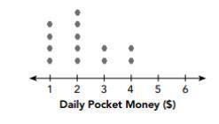 Part A The dot plot shows the daily lunch money of a group of students. Each dot represents-example-1