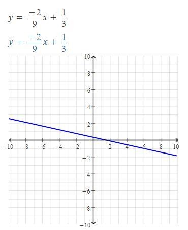 What is the y-intercept of the functiion f(x)=-2/9x+1/3 O-2/9 O-1/3 O1/3 O2/9-example-1