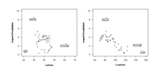 Choose the correct value for the linear correlation between latitude and August precipitation-example-1