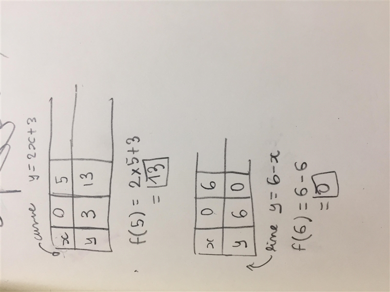 the diagram shows part of the curve y= 2x+3 and the line x + y = 6 intersecting at-example-2