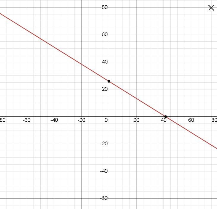 What are the x-intercept and y-intercept of the graph of 5x + 8y = 207 Identify the-example-1