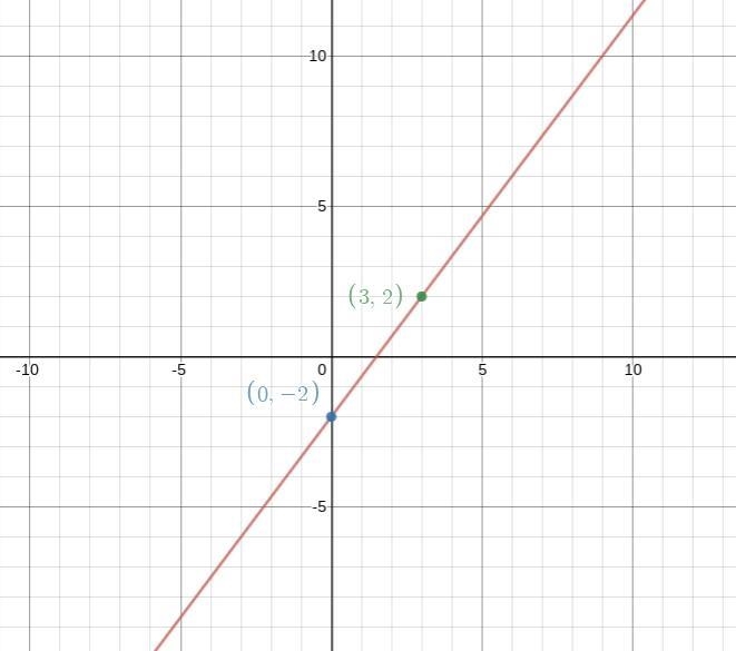 Graph the equation below by plotting the y-intercept and a second point on the line-example-1