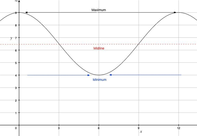 Graph 2: Please help me sketch this graph. Please label: 1. the maximum and minimum-example-1