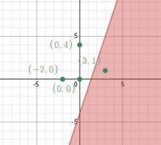 Which point is a solution to y ≤ 3x- 4? O A. (0,4) O B. (-2, 0) OC. (0, 0) OD. (3,1)-example-1