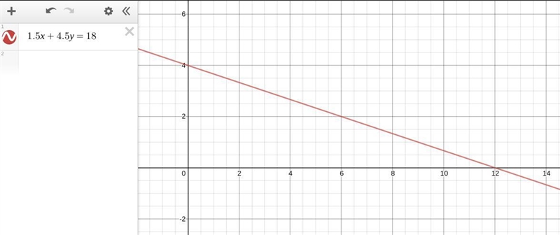 Consider the equation 1.5x + 4.5y = 18 If we graph the equation, what is the slope-example-1