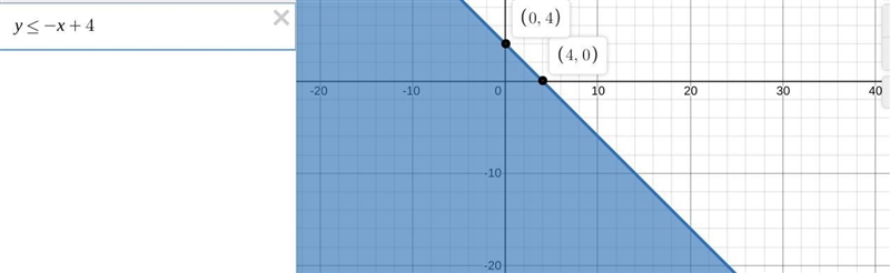 The graph shows which inequality? The equation of the boundary line is y = –x + 4. y-example-1