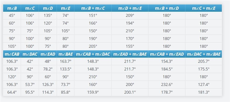 Now move points C, D, and E on the circle, and note the interior angle measurements-example-1