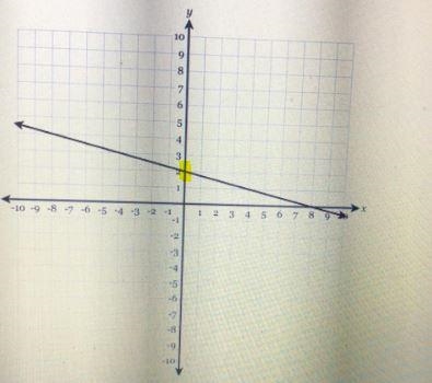 The graph of y=f(x) is shown below. Find the value of f (0)-example-1