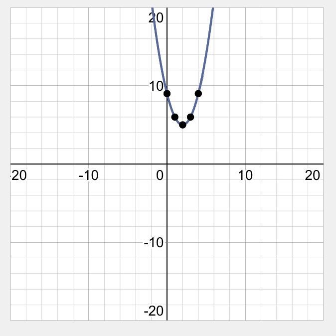 Using transformations i have to graph this problem using transformations. please help-example-1