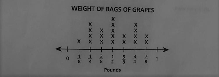 The line plot shows the number of bags of grapes,grouped by weight, to the nearest-example-1