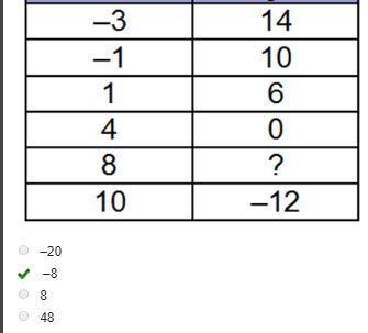 The table shows ordered pairs of the function. What is the value of y when? A 2-column-example-1