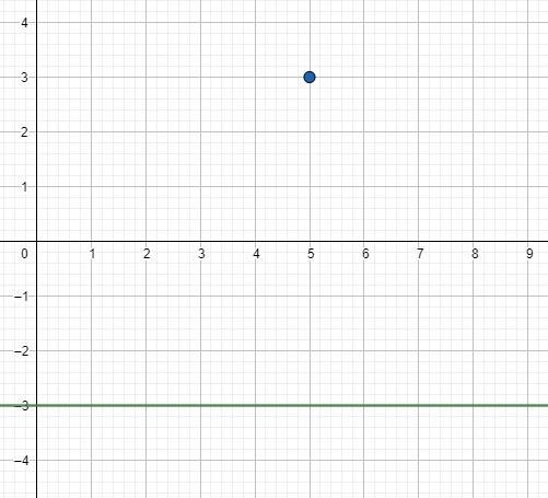 Which is the equation of a parabola with a directrix at y = −3 and a focus at (5, 3)? y-example-1