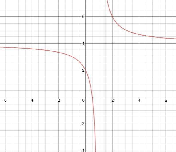 Which graph represents the function f(x)=2/x-1 +4?-example-1