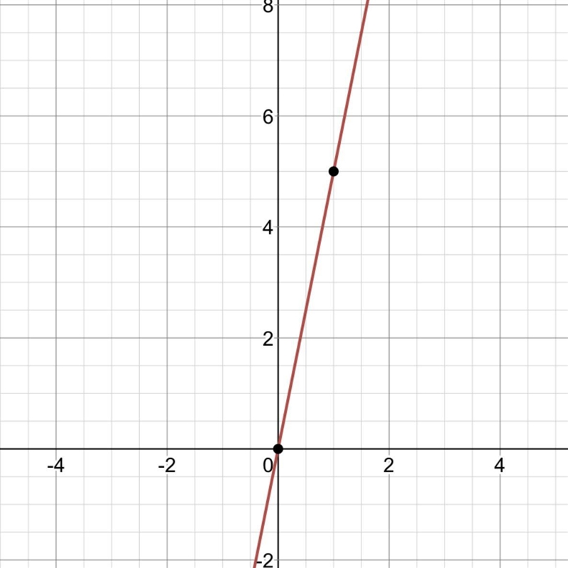 Graph -y + 5x = 0. Please help-example-1