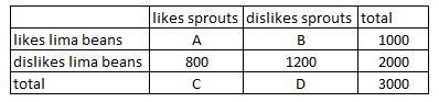 Of the students who eat in a certain cafeteria, each student either likes or dislikes-example-1