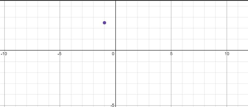 Yuri plots point S at (Negative 1, 2.5). Which graph shows the location of point S-example-1