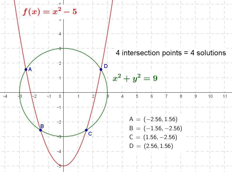 True or False: A system of two equations in two variables whose graphs are a parabola-example-1