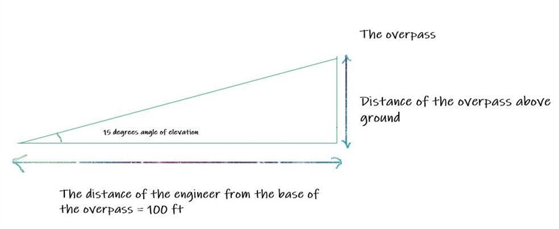 An engineer, in an attempt to make a quick measurement, walks 100 ft from the base-example-1