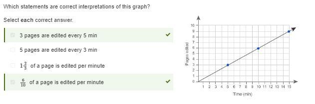 Which statements are correct interpretations of this graph? Select each correct answer-example-1