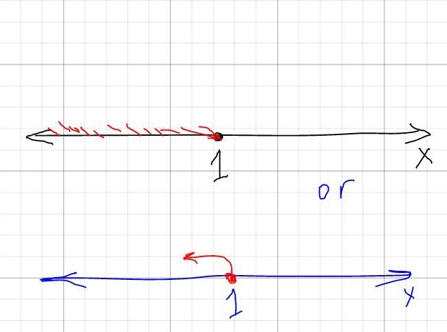 Solve the inequality and complete a line graph rep solution and the line graph. 8 ≥ 3x-example-1