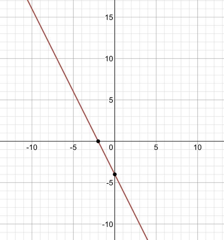 Graph the Linear Function h(x) = -2x - 4-example-1