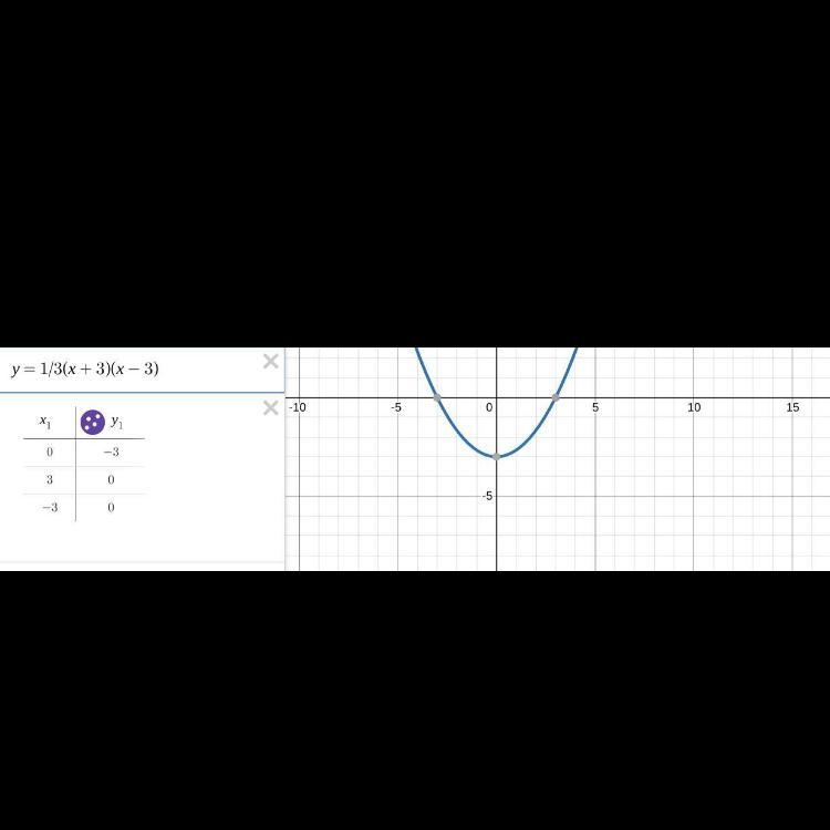 Graph the equation. y = 1/3 (x + 3)(x – 3)-example-1