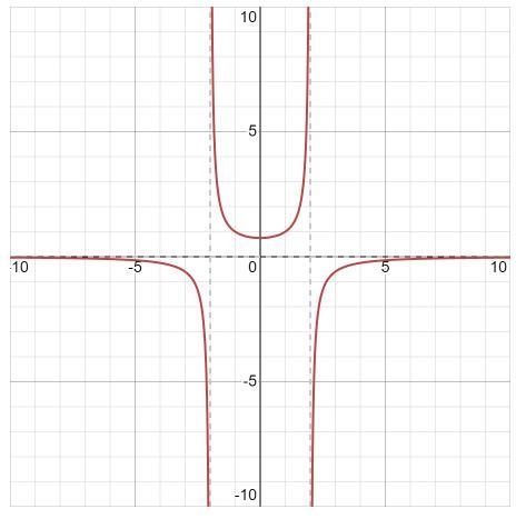 Graph the function g(x)= -3/(x^2-4) . What is the domain of g(x)? Explain your reasoning-example-1