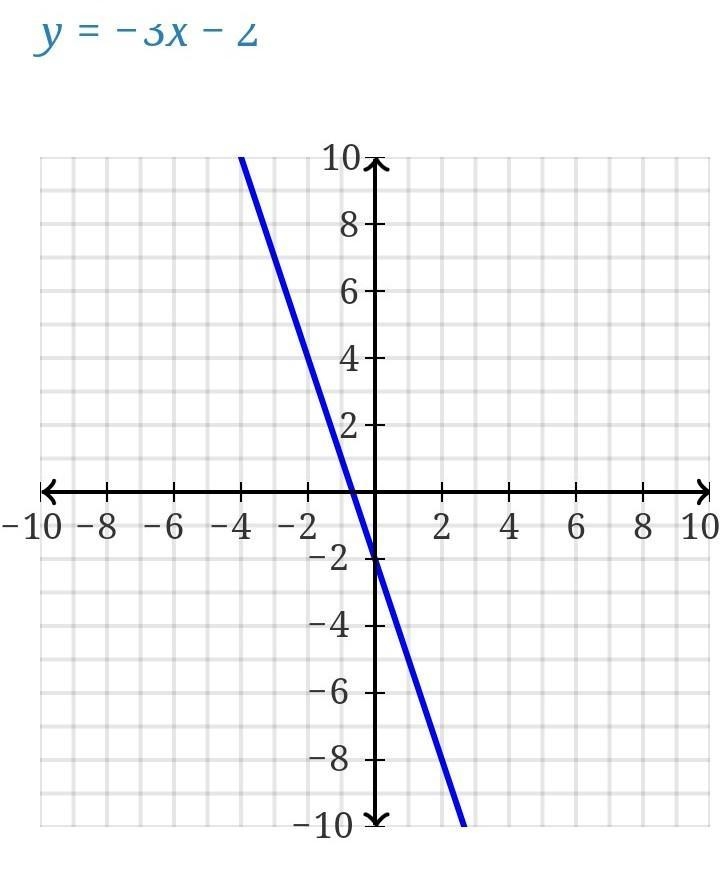 What would the equation y = -3x -2 look like as a table graph ​-example-1