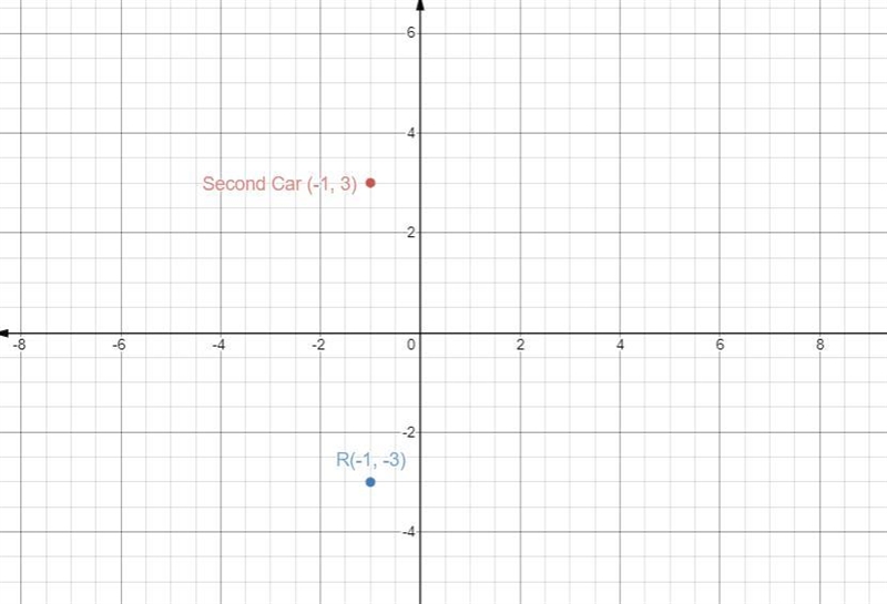 (04.04) Point on the coordinate gnd below shows the location of a car in a parking-example-1